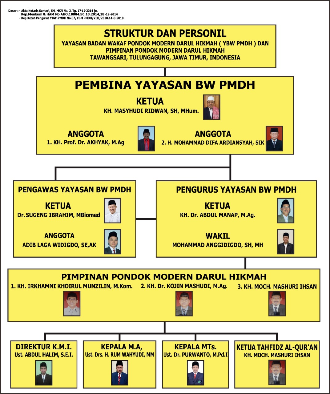 Struktur Yayasan Badan Wakaf dan Pimpinan Pondok Modern Darul Hikmah Tawangsari Tulungagung